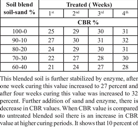 soil cbr value chart